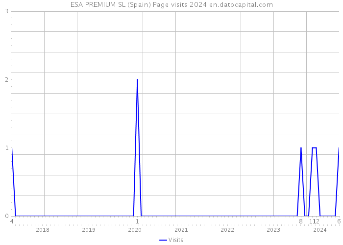 ESA PREMIUM SL (Spain) Page visits 2024 