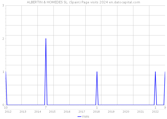 ALBERTIN & HOMEDES SL. (Spain) Page visits 2024 