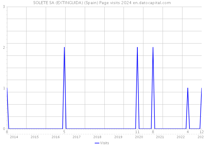 SOLETE SA (EXTINGUIDA) (Spain) Page visits 2024 