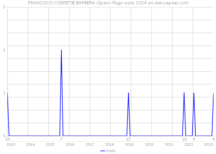 FRANCISCO CORRETJE BARBERA (Spain) Page visits 2024 