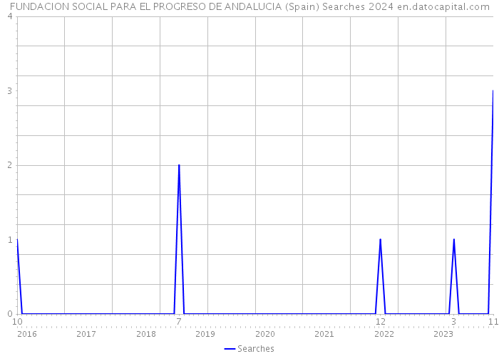 FUNDACION SOCIAL PARA EL PROGRESO DE ANDALUCIA (Spain) Searches 2024 