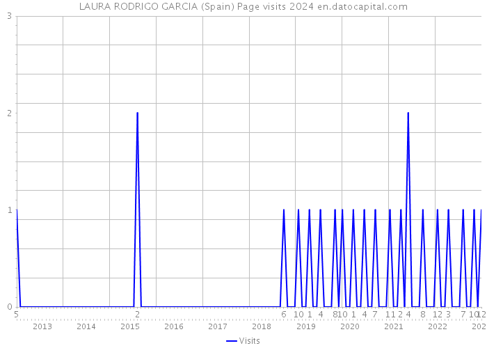 LAURA RODRIGO GARCIA (Spain) Page visits 2024 