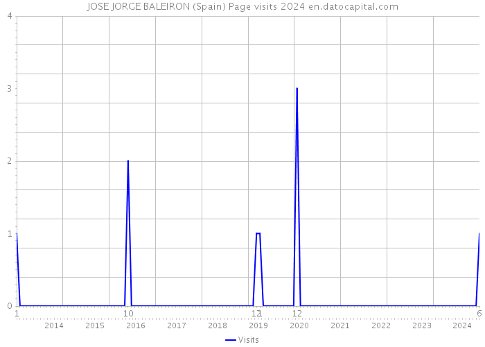 JOSE JORGE BALEIRON (Spain) Page visits 2024 