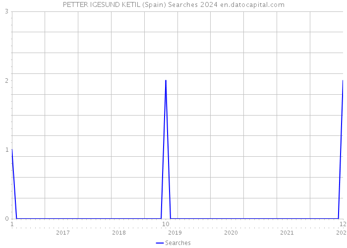 PETTER IGESUND KETIL (Spain) Searches 2024 
