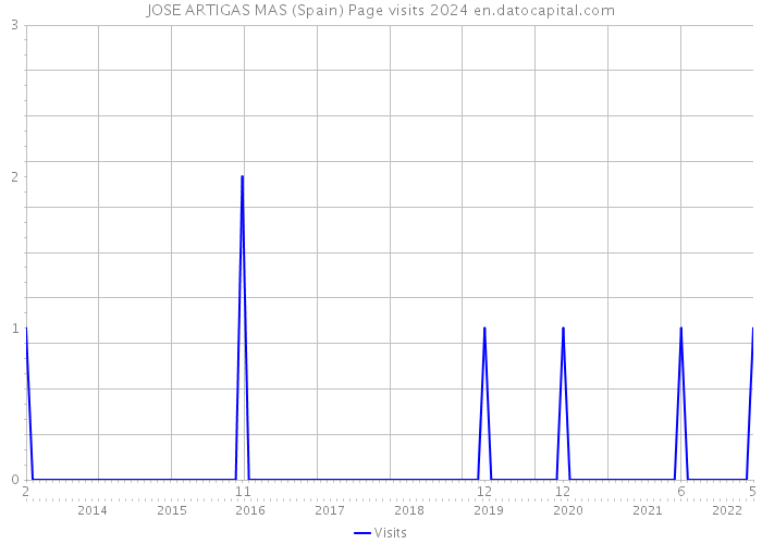 JOSE ARTIGAS MAS (Spain) Page visits 2024 