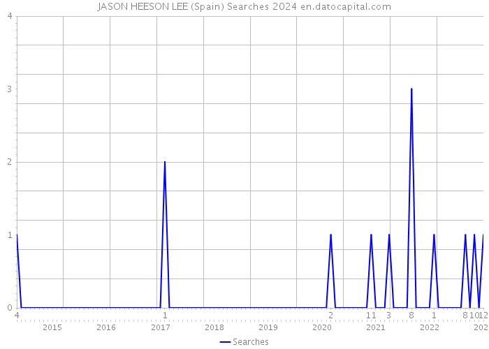 JASON HEESON LEE (Spain) Searches 2024 