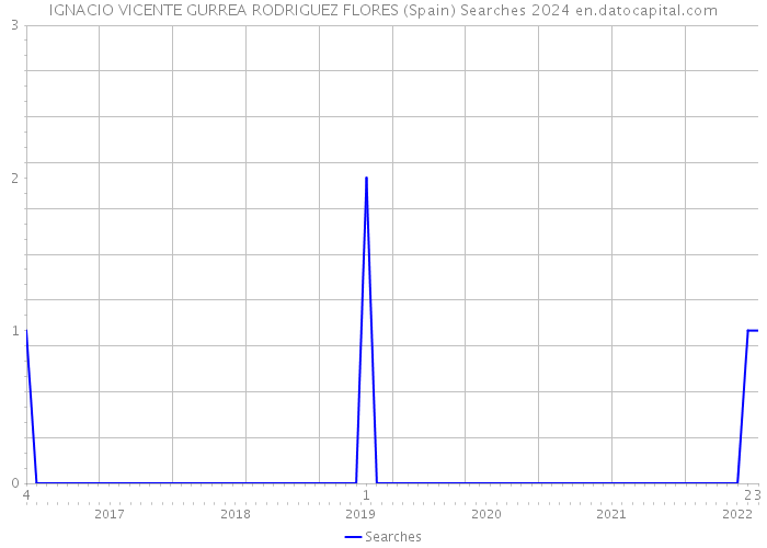 IGNACIO VICENTE GURREA RODRIGUEZ FLORES (Spain) Searches 2024 