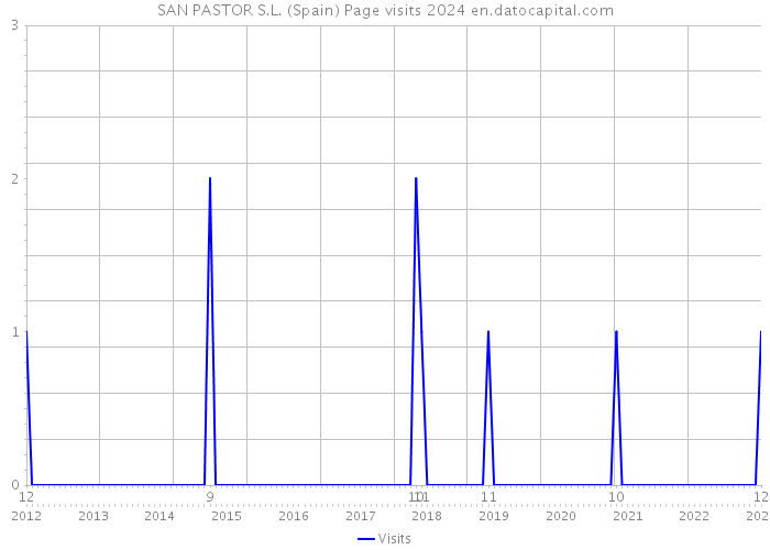 SAN PASTOR S.L. (Spain) Page visits 2024 