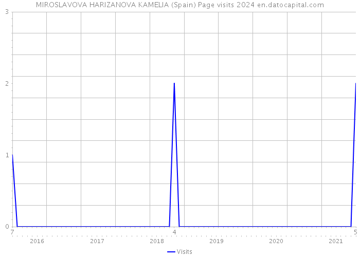 MIROSLAVOVA HARIZANOVA KAMELIA (Spain) Page visits 2024 