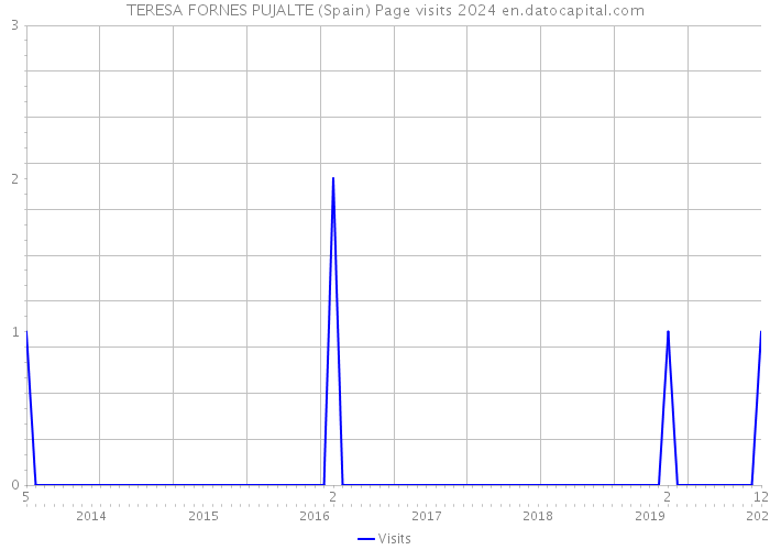 TERESA FORNES PUJALTE (Spain) Page visits 2024 
