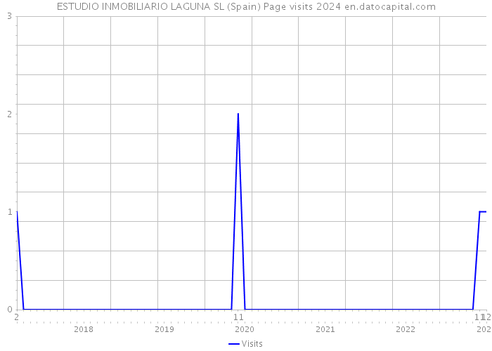 ESTUDIO INMOBILIARIO LAGUNA SL (Spain) Page visits 2024 