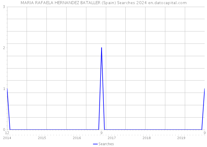 MARIA RAFAELA HERNANDEZ BATALLER (Spain) Searches 2024 