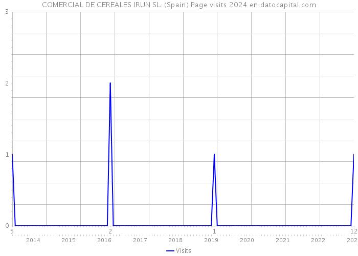 COMERCIAL DE CEREALES IRUN SL. (Spain) Page visits 2024 