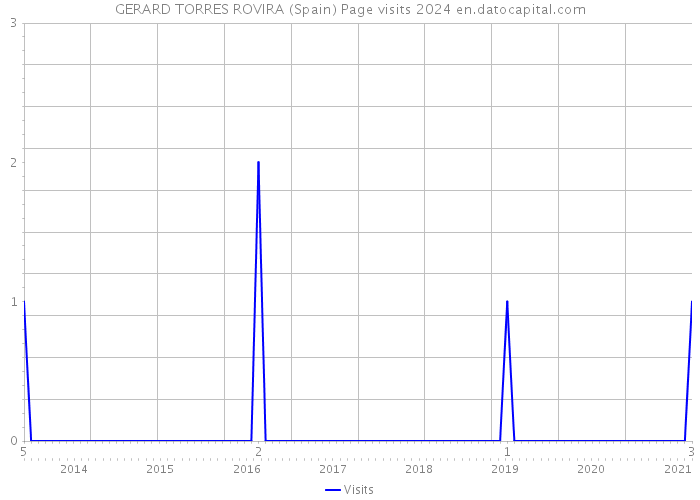 GERARD TORRES ROVIRA (Spain) Page visits 2024 