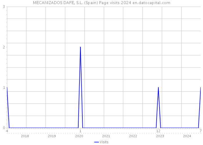 MECANIZADOS DAFE, S.L. (Spain) Page visits 2024 