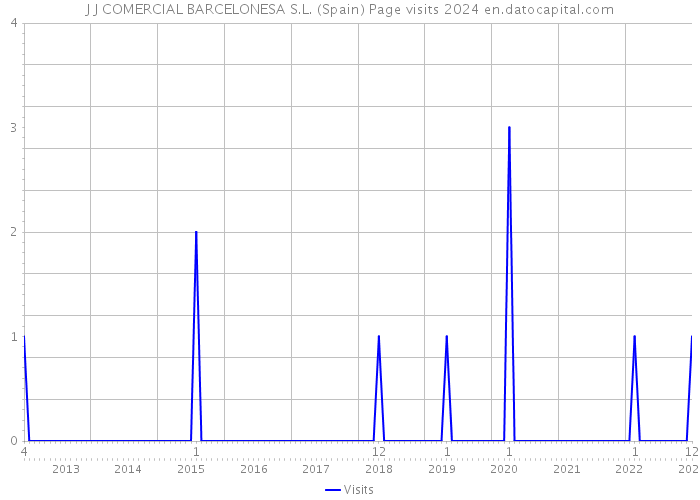 J J COMERCIAL BARCELONESA S.L. (Spain) Page visits 2024 