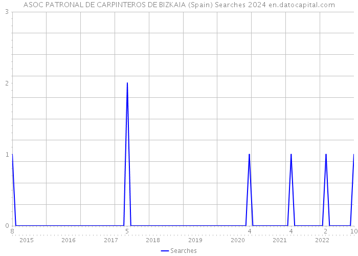 ASOC PATRONAL DE CARPINTEROS DE BIZKAIA (Spain) Searches 2024 
