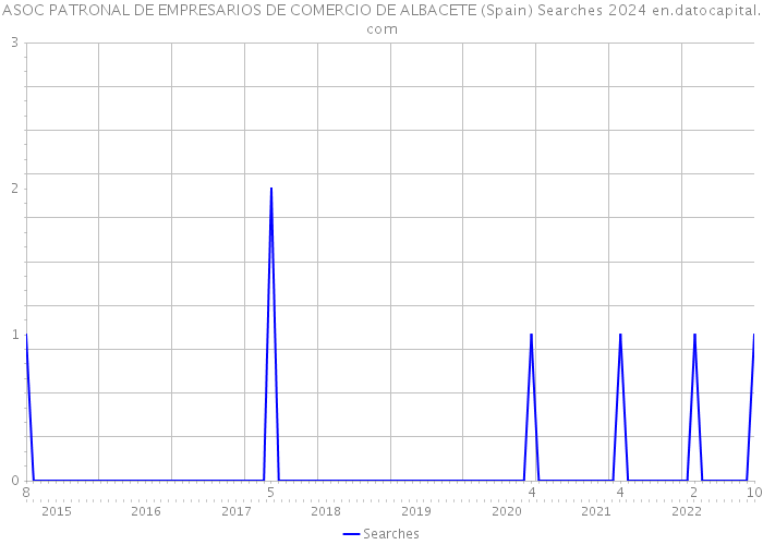 ASOC PATRONAL DE EMPRESARIOS DE COMERCIO DE ALBACETE (Spain) Searches 2024 