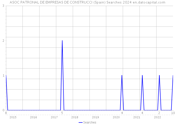 ASOC PATRONAL DE EMPRESAS DE CONSTRUCCI (Spain) Searches 2024 