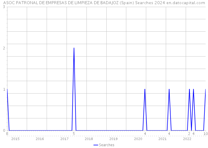 ASOC PATRONAL DE EMPRESAS DE LIMPIEZA DE BADAJOZ (Spain) Searches 2024 