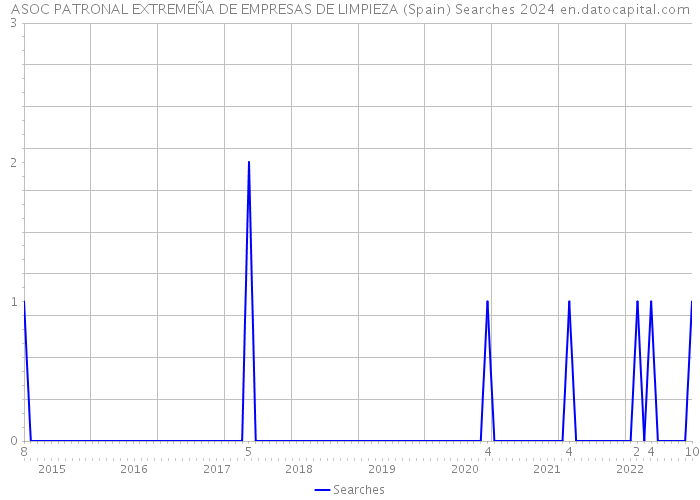 ASOC PATRONAL EXTREMEÑA DE EMPRESAS DE LIMPIEZA (Spain) Searches 2024 