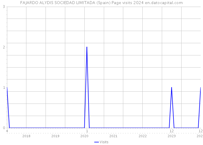 FAJARDO ALYDIS SOCIEDAD LIMITADA (Spain) Page visits 2024 