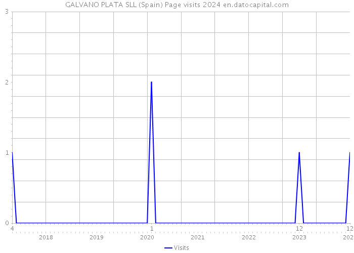 GALVANO PLATA SLL (Spain) Page visits 2024 
