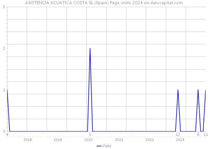ASISTENCIA ACUATICA COSTA SL (Spain) Page visits 2024 