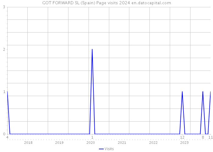GOT FORWARD SL (Spain) Page visits 2024 