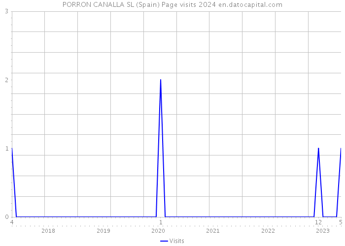 PORRON CANALLA SL (Spain) Page visits 2024 