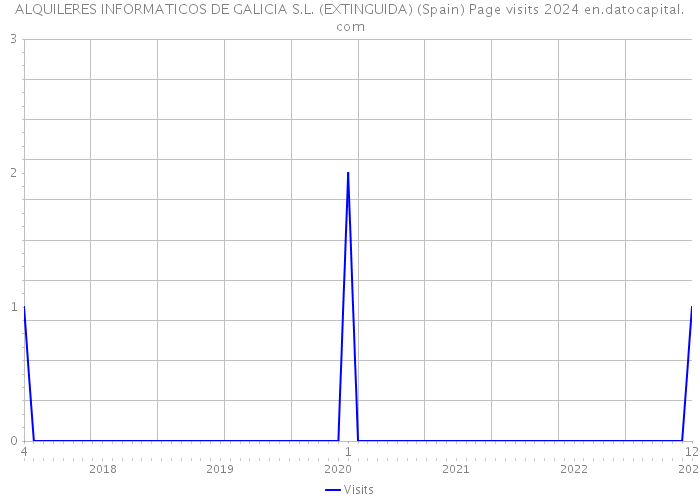 ALQUILERES INFORMATICOS DE GALICIA S.L. (EXTINGUIDA) (Spain) Page visits 2024 