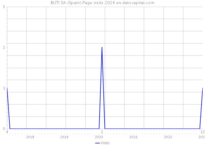 BUTI SA (Spain) Page visits 2024 