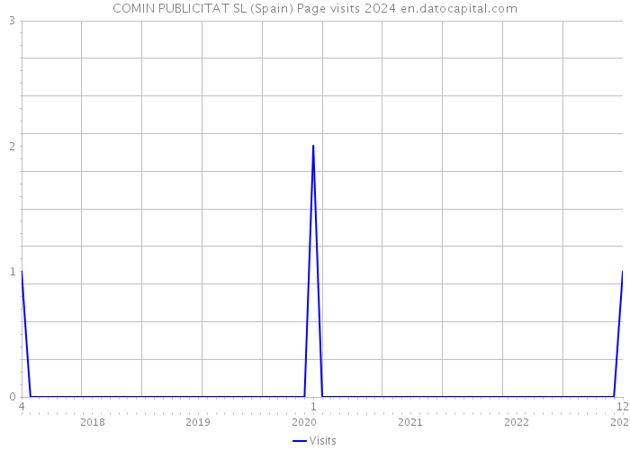 COMIN PUBLICITAT SL (Spain) Page visits 2024 