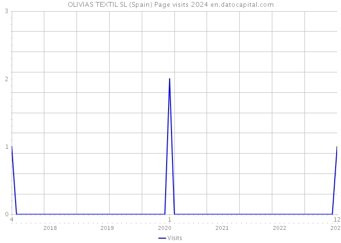 OLIVIAS TEXTIL SL (Spain) Page visits 2024 