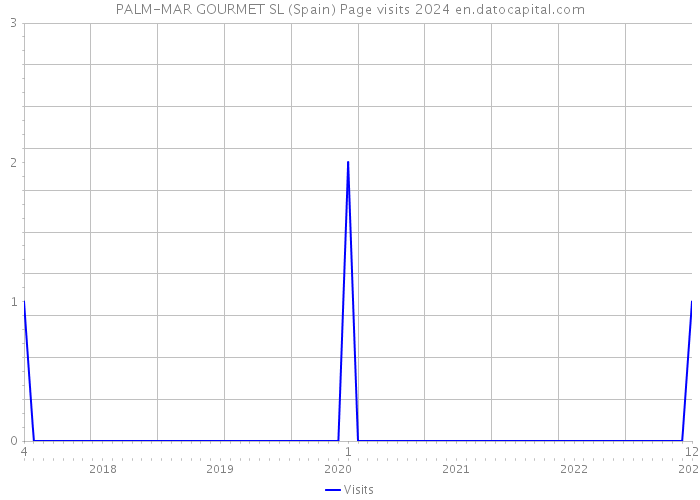 PALM-MAR GOURMET SL (Spain) Page visits 2024 