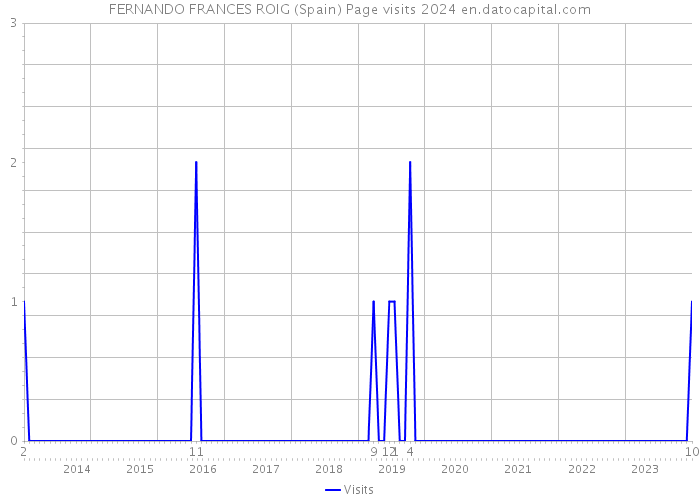FERNANDO FRANCES ROIG (Spain) Page visits 2024 