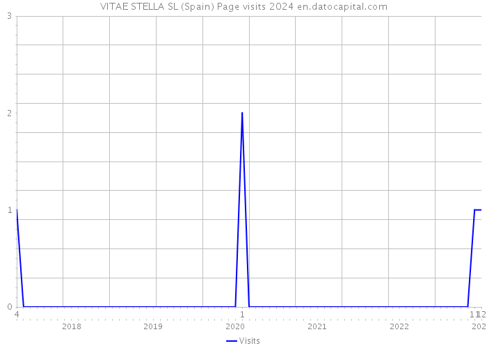 VITAE STELLA SL (Spain) Page visits 2024 