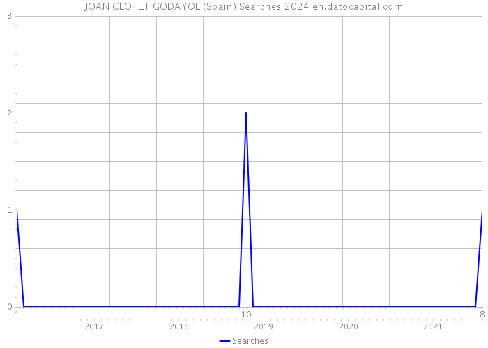 JOAN CLOTET GODAYOL (Spain) Searches 2024 