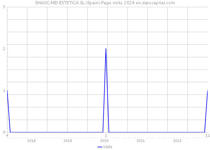 SHANG MEI ESTETICA SL (Spain) Page visits 2024 