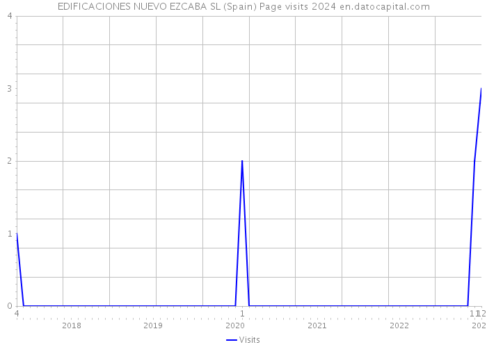EDIFICACIONES NUEVO EZCABA SL (Spain) Page visits 2024 
