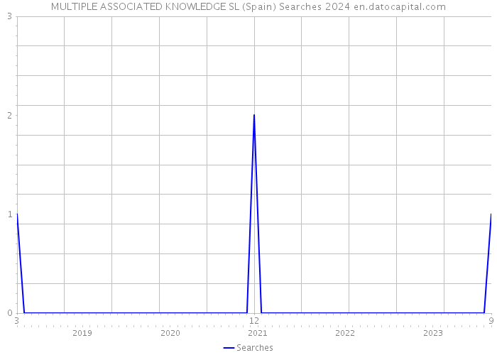 MULTIPLE ASSOCIATED KNOWLEDGE SL (Spain) Searches 2024 