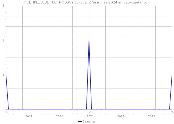 MULTIPLE BLUE TECHNOLOGY SL (Spain) Searches 2024 