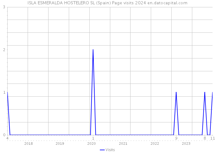 ISLA ESMERALDA HOSTELERO SL (Spain) Page visits 2024 