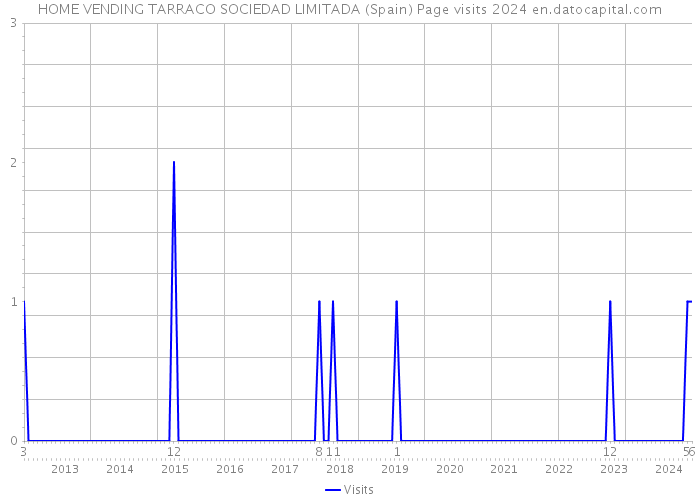 HOME VENDING TARRACO SOCIEDAD LIMITADA (Spain) Page visits 2024 