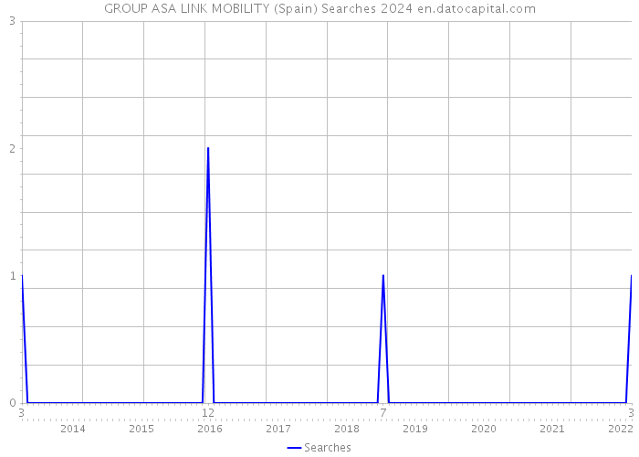 GROUP ASA LINK MOBILITY (Spain) Searches 2024 