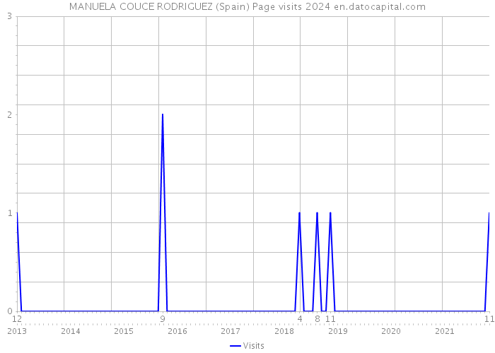 MANUELA COUCE RODRIGUEZ (Spain) Page visits 2024 