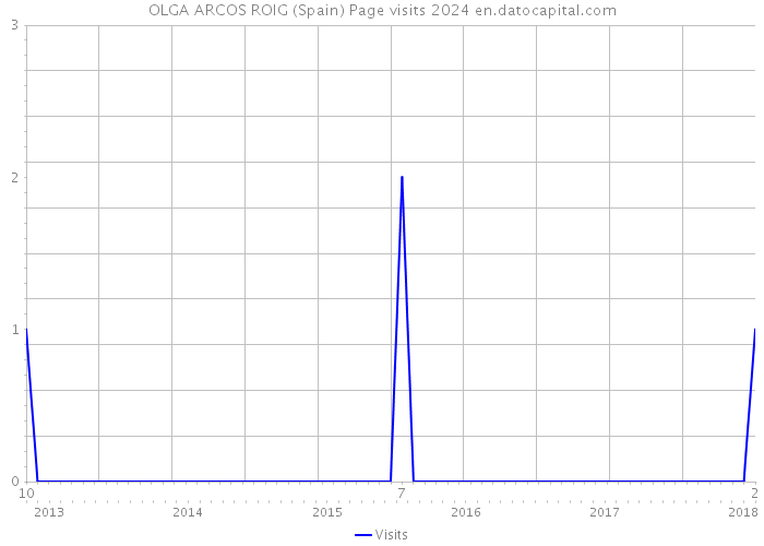OLGA ARCOS ROIG (Spain) Page visits 2024 