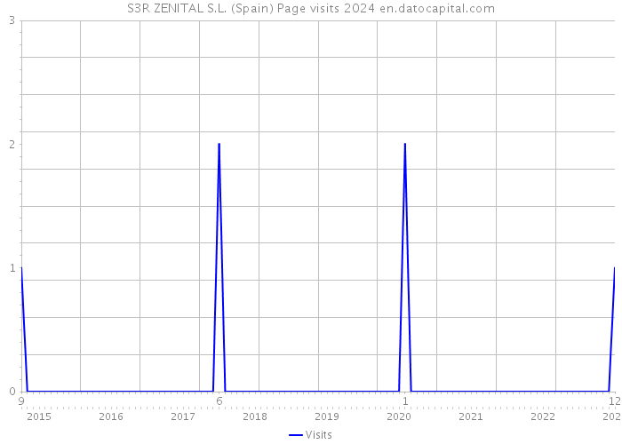 S3R ZENITAL S.L. (Spain) Page visits 2024 