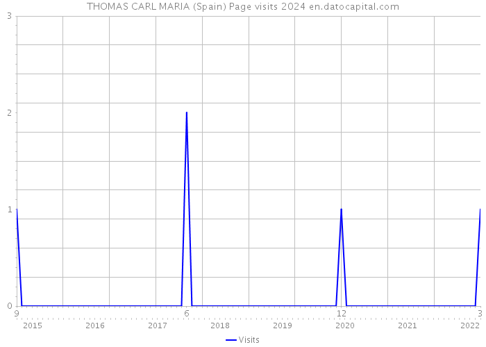 THOMAS CARL MARIA (Spain) Page visits 2024 