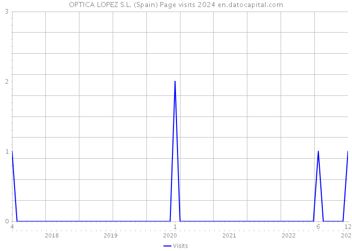 OPTICA LOPEZ S.L. (Spain) Page visits 2024 